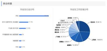毕业半年月收入专业排行榜出炉 前五名均属IT领域，网络与信息安全与软件开发领跑